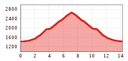 Profil d'altitude