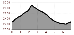 Profil d'altitude