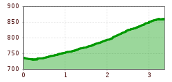 Profil d'altitude