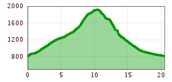 Profil d'altitude