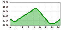 Profil d'altitude