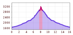Profil d'altitude