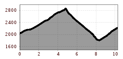 Profil d'altitude