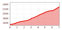 Profil d'altitude