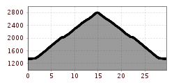 Profil d'altitude