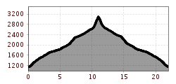 Profil d'altitude