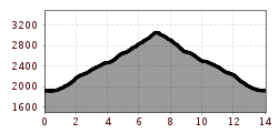 Profil d'altitude