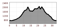 Profil d'altitude