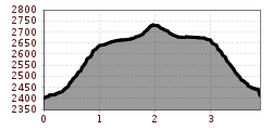 Profil d'altitude