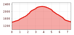 Profil d'altitude