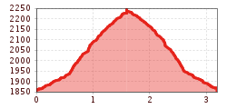 Profil d'altitude