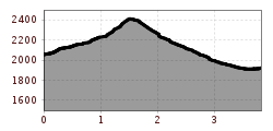 Profil d'altitude