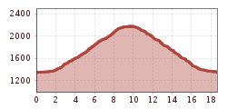 Profil d'altitude