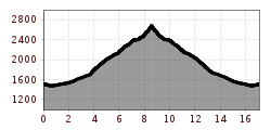 Profil d'altitude