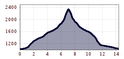 Profil d'altitude