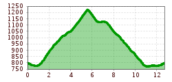 Profil d'altitude