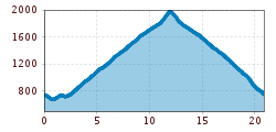 Profil d'altitude