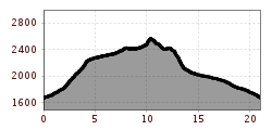 Profil d'altitude