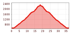 Profil d'altitude