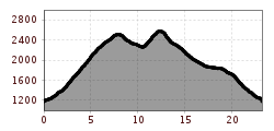 Profil d'altitude