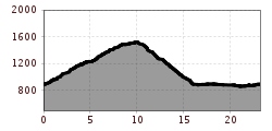 Profil d'altitude