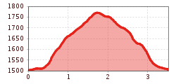 Profil d'altitude