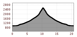 Profil d'altitude