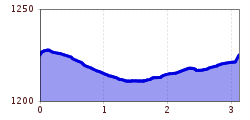 Profil d'altitude