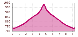 Profil d'altitude