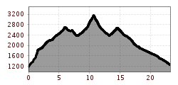 Profil d'altitude