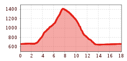 Profil d'altitude