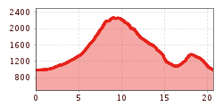 Profil d'altitude