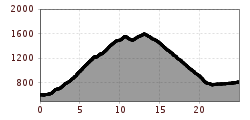 Profil d'altitude