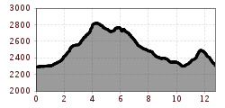 Profil d'altitude