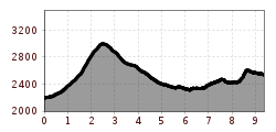 Profil d'altitude