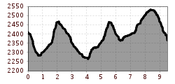 Profil d'altitude