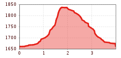 Profil d'altitude