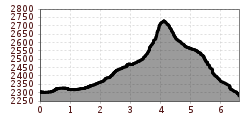 Profil d'altitude