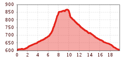 Profil d'altitude