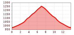 Profil d'altitude