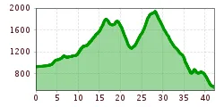 Profil d'altitude