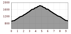 Profil d'altitude