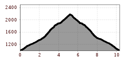 Profil d'altitude