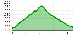 Profil d'altitude