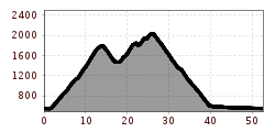 Profil d'altitude