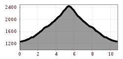 Profil d'altitude