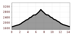 Profil d'altitude