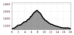 Profil d'altitude