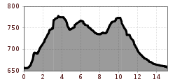 Profil d'altitude