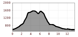 Profil d'altitude